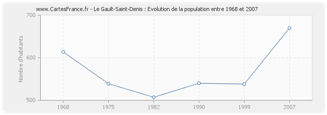 Population Le Gault-Saint-Denis